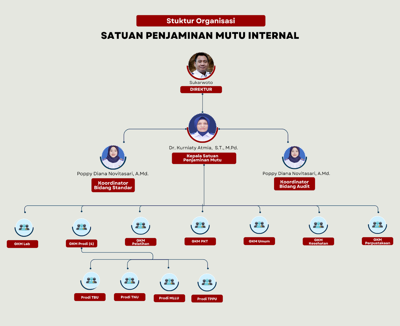 Bagan Struktur Organisasi